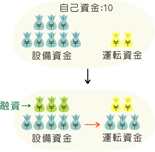 運転資金と設備資金