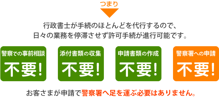 ほとんどの手続きを代行いたします